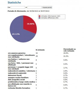 Screen Shot dettaglio Statistiche